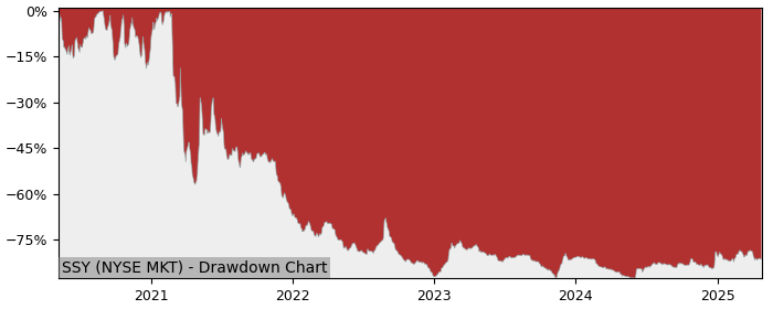 5 Year Drawdown / Underwater Chart for (SSY) SunLink Health Systems - Performance 54.8% in 12m